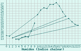 Courbe de l'humidex pour Mont-de-Marsan (40)