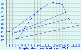 Courbe de tempratures pour Coburg