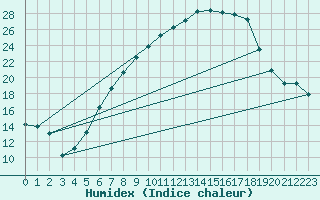 Courbe de l'humidex pour Coburg