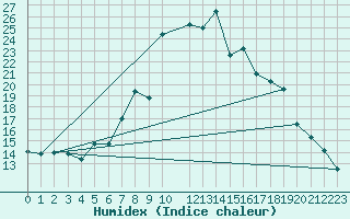 Courbe de l'humidex pour Sauda