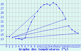 Courbe de tempratures pour Oschatz