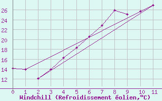 Courbe du refroidissement olien pour Valke-Maarja
