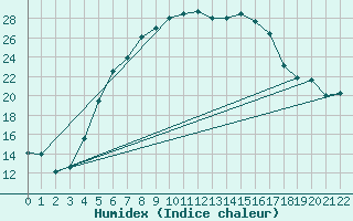 Courbe de l'humidex pour Bekescsaba