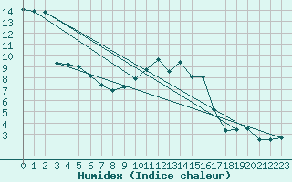 Courbe de l'humidex pour Troyes (10)