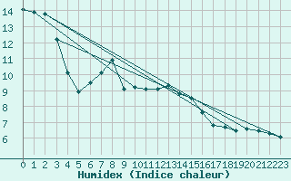 Courbe de l'humidex pour La Dle (Sw)