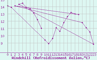 Courbe du refroidissement olien pour Creil (60)