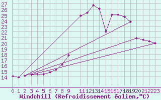 Courbe du refroidissement olien pour De Bilt (PB)