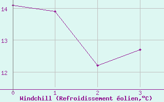 Courbe du refroidissement olien pour Egolzwil