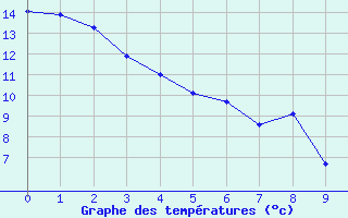 Courbe de tempratures pour Saint John, N. B.