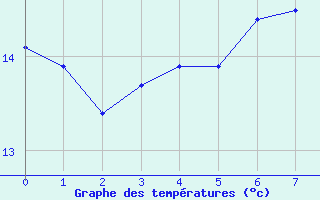 Courbe de tempratures pour Hohwacht