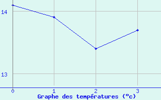 Courbe de tempratures pour Hohwacht