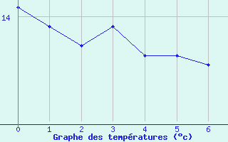 Courbe de tempratures pour Maulon (79)