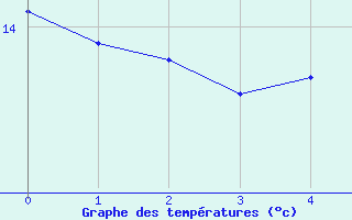 Courbe de tempratures pour Rotenburg (Wuemme)