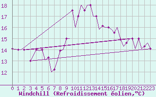 Courbe du refroidissement olien pour Tunis-Carthage