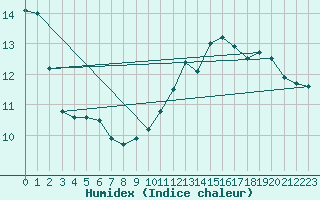 Courbe de l'humidex pour Muret (31)