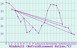 Courbe du refroidissement olien pour Carlsfeld
