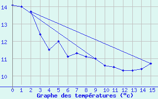 Courbe de tempratures pour Ballenas Island