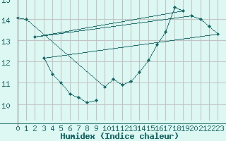 Courbe de l'humidex pour Albi (81)