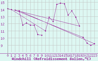 Courbe du refroidissement olien pour Saint-Brieuc (22)