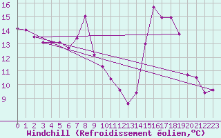 Courbe du refroidissement olien pour Avord (18)