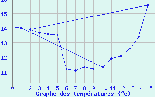 Courbe de tempratures pour Aigurande (36)