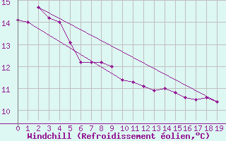 Courbe du refroidissement olien pour Ngawihi