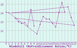 Courbe du refroidissement olien pour Vassincourt (55)
