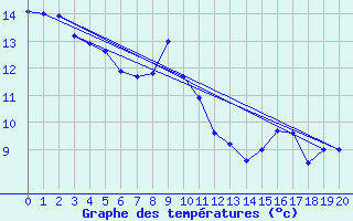 Courbe de tempratures pour Cape Campbell Aws