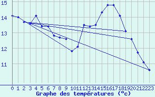 Courbe de tempratures pour Jan (Esp)