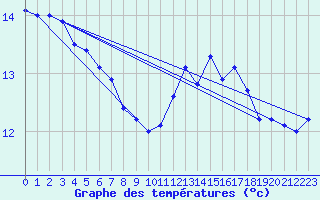 Courbe de tempratures pour Cap Gris-Nez (62)