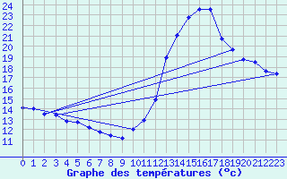 Courbe de tempratures pour Malbosc (07)