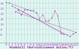 Courbe du refroidissement olien pour Oron (Sw)