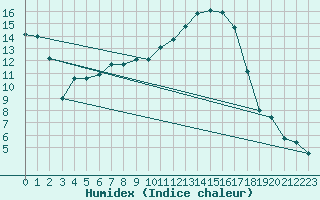 Courbe de l'humidex pour Bergerac (24)