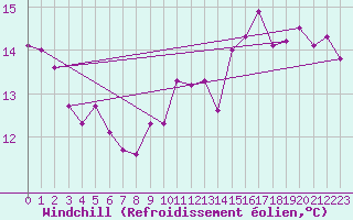 Courbe du refroidissement olien pour Florennes (Be)