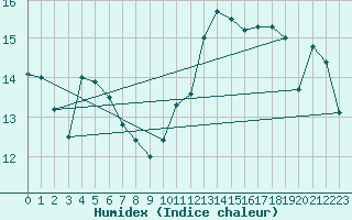 Courbe de l'humidex pour Tonnerre (89)