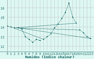 Courbe de l'humidex pour Cambrai / Epinoy (62)