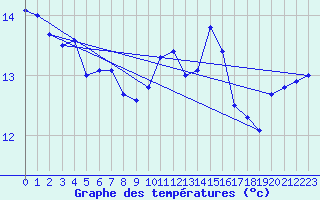 Courbe de tempratures pour Mende - Chabrits (48)