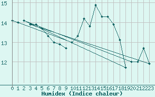 Courbe de l'humidex pour Ile de Groix (56)