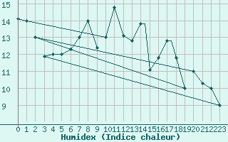 Courbe de l'humidex pour Biskra