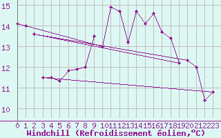 Courbe du refroidissement olien pour Gijon
