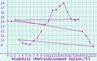 Courbe du refroidissement olien pour Portalegre