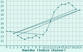 Courbe de l'humidex pour Florennes (Be)