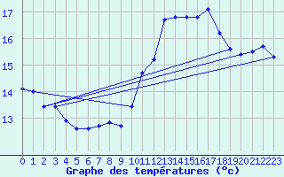 Courbe de tempratures pour Almenches (61)