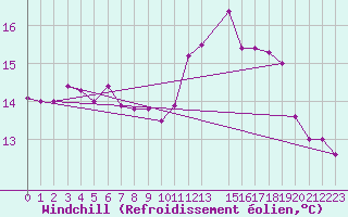 Courbe du refroidissement olien pour Cap de la Hague (50)