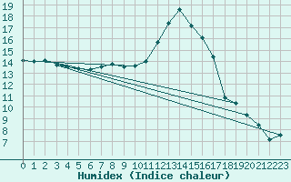 Courbe de l'humidex pour Auch (32)