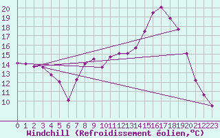 Courbe du refroidissement olien pour Prestwick Rnas