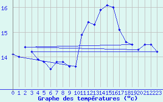 Courbe de tempratures pour Ile du Levant (83)