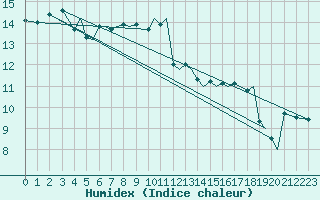 Courbe de l'humidex pour Storkmarknes / Skagen