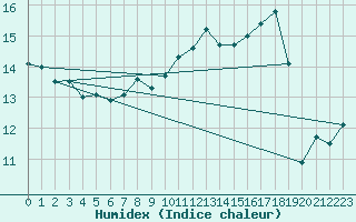 Courbe de l'humidex pour Luedge-Paenbruch