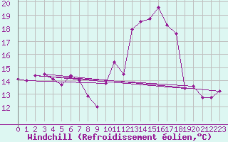 Courbe du refroidissement olien pour Michelstadt-Vielbrunn